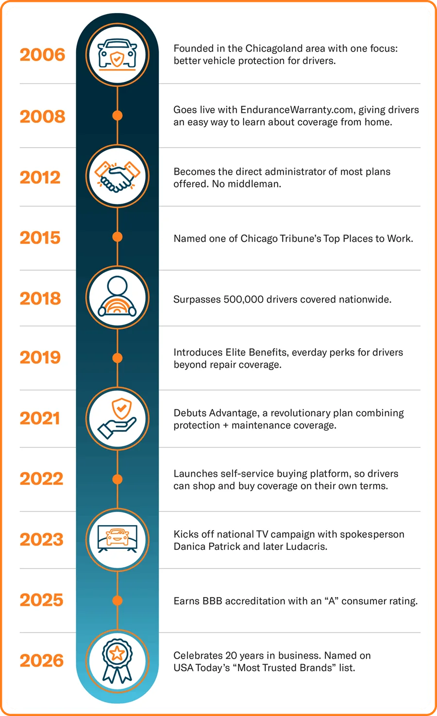Endurance celebrates 20 years in business as of 2006